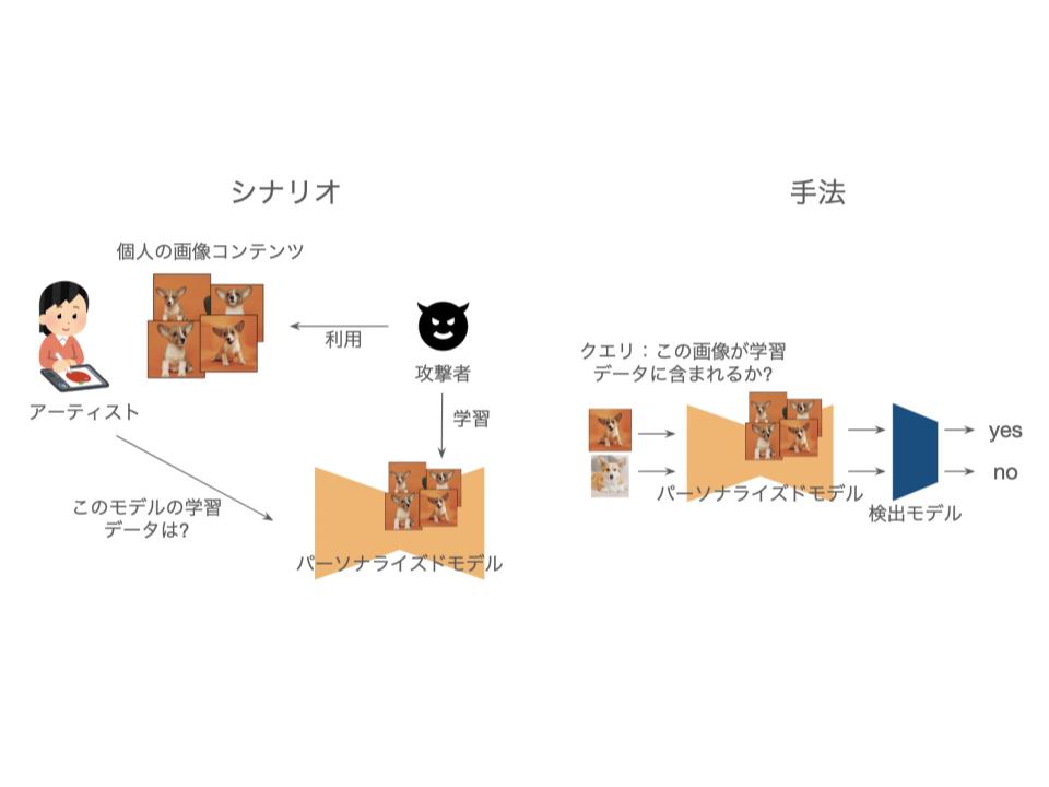 パーソナライズされた画像生成AIの学習データの解析によるアーティスト作品の保護の研究
